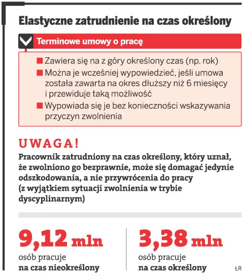 Elastyczne zatrudnienie na czas określony