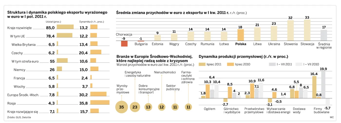 Branże meblarska i motoryzacyjna płaczą, a odzieżówka podbija Wschód