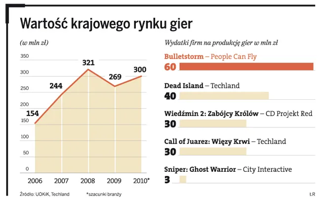 Polscy producenci gier liczą na duże pieniądze