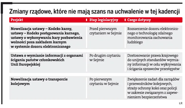 Rada Ministrów wykonała zaledwie 48 proc. planu legislacyjnego