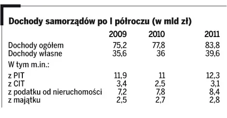 Do gminnych kas wpłynęło więcej pieniędzy