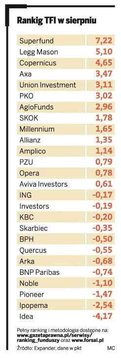 Ranking TFI w sierpniu