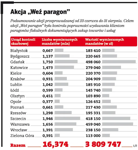 Podsumowanie akcji „Weź paragon”: 3,8 mln zł z letnich kontroli skarbowych