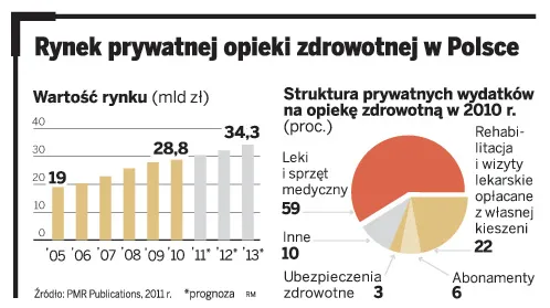 Chcą kupować polskie przychodnie, szpitale, spa