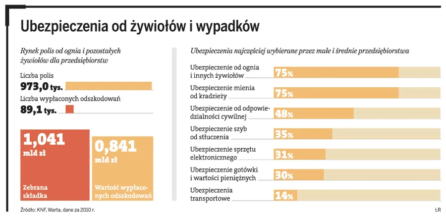 Polisy od żywiołów i wypadków nie dla wszystkich firm