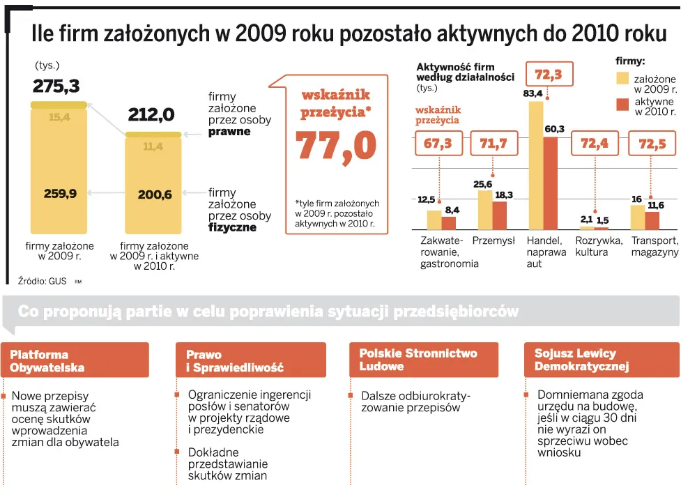 Co partie proponują dla poprawy sytuacji przedsiębiorców