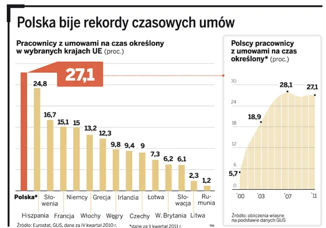 Polska bije rekordy czasowych umów