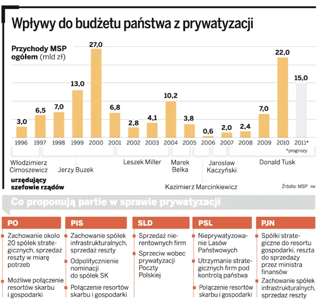 Partie polityczne a prywatyzacja. Które spółki na sprzedaż po wyborach?