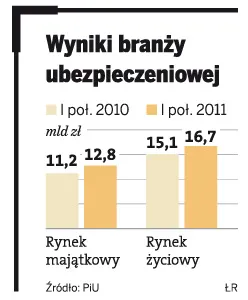 Rośnie sprzedaż polis na życie