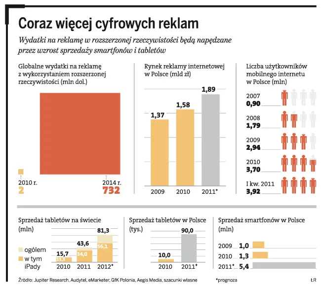 Coraz więcej cyfrowych reklam