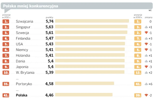 Polska innowacyjna na papierze