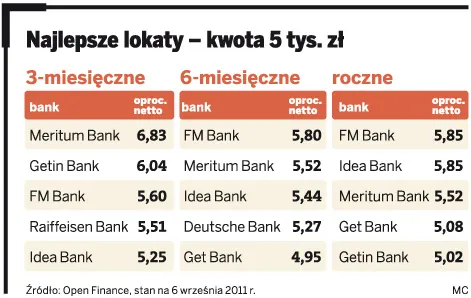 Najlepsze lokaty – kwota 5tys. zł