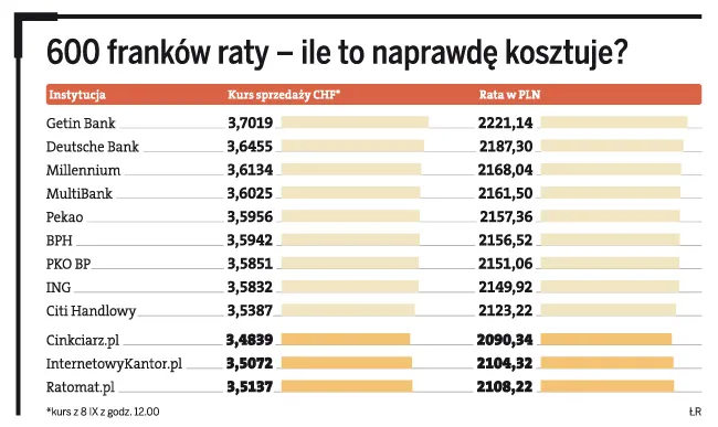 Internetowe kantory zarabiają na ustawie antyspreadowej 