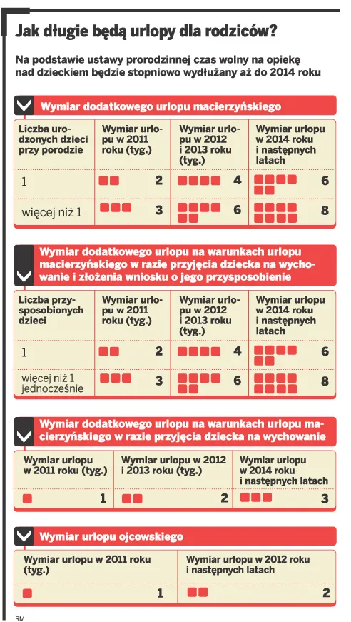 Dłuższe urlopy dla rodziców