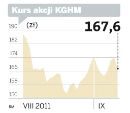 Kurs akcji KGHM