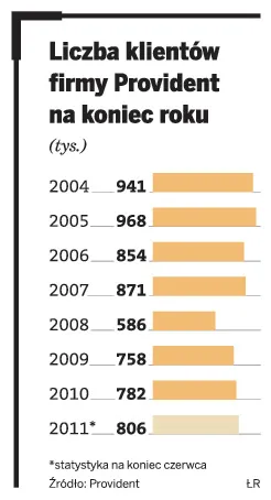 Liczba klientów firmy Provident na koniec roku