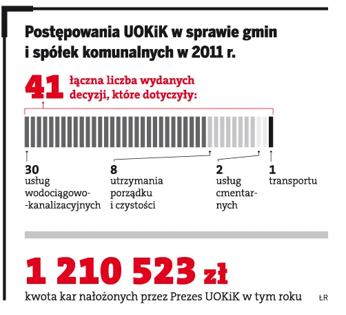 Postępowanie UOKiK w sprawie gmin i spółek komunalnych w 2011r.