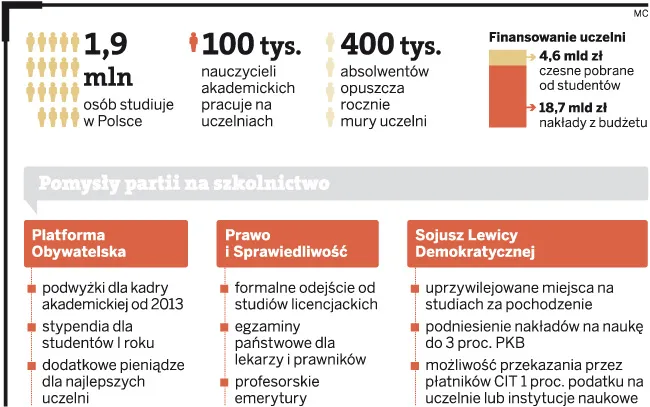 Pomysły partii na szkolnictwo