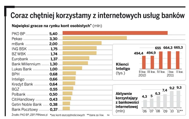 Inteligo nie będzie się już ścigał z PKO BP