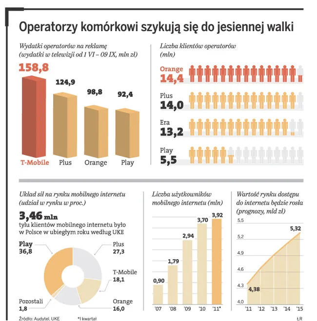 Szykuje się jesienna wojna o klientów. T-Mobile, Orange, Plus i Play stawiają na smartfony i tablety