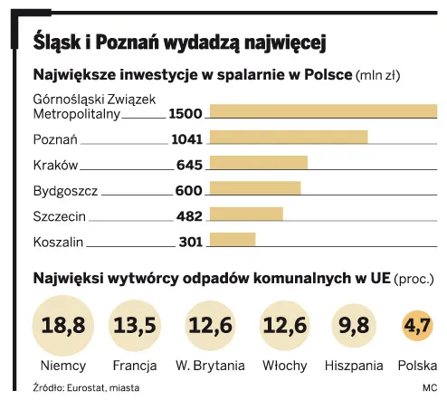 Wyścig po budowę spalarni śmieci w Poznaniu