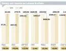 Zmiana cen i kursów po Lehman Brothers