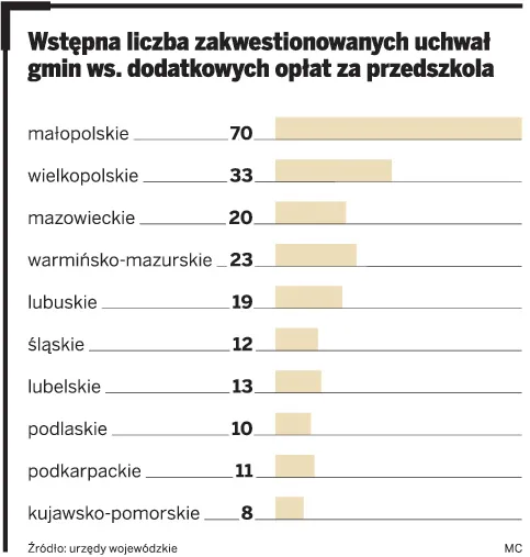 Gminy na granicy bankructwa i buntu, czyli ciąg dlaszy przedszkolnych przepychanek