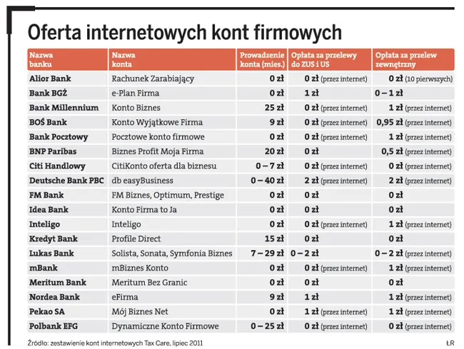Zobacz, gdzie nie przepłacisz za firmowe konto