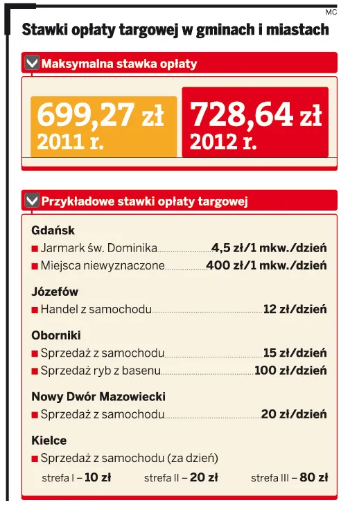 Opłata targowa ogranicza handel