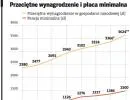 Na podwyżce pensji minimalnej stracą bezrobotni