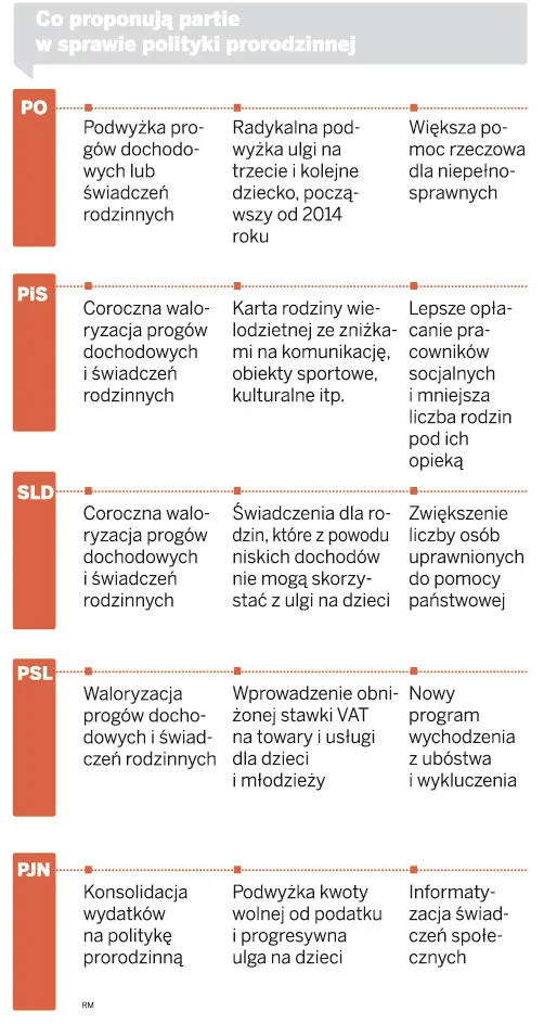 Co proponują partie w sprawie polityki prorodzinnej