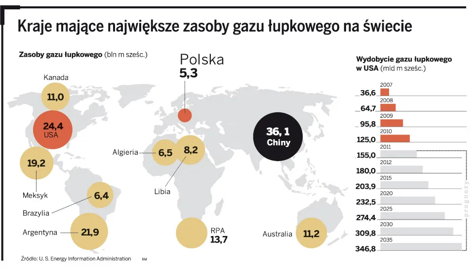 Łupki to na razie tylko wyborcza kiełbasa