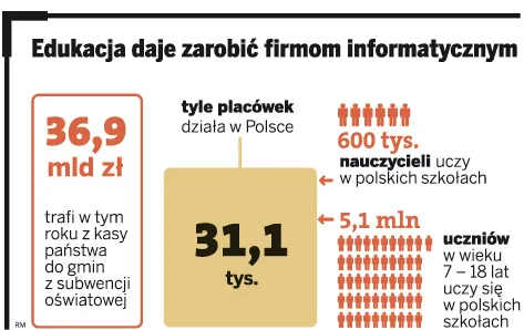 Szkoły zinformatyzowane na e-platformach