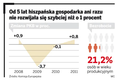 Od 5 lat hiszpańska gospodarka ani razu nie rozwijała się szybciej niż o 1 procent