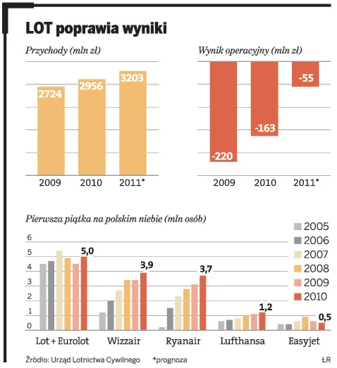 LOT wyłącznie dla inwestora z branży