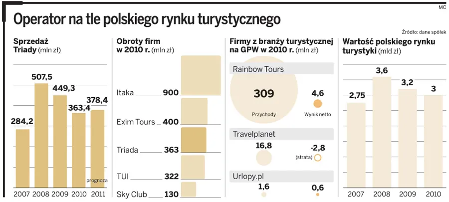 Operator na tle polskiego rynku turystycznego