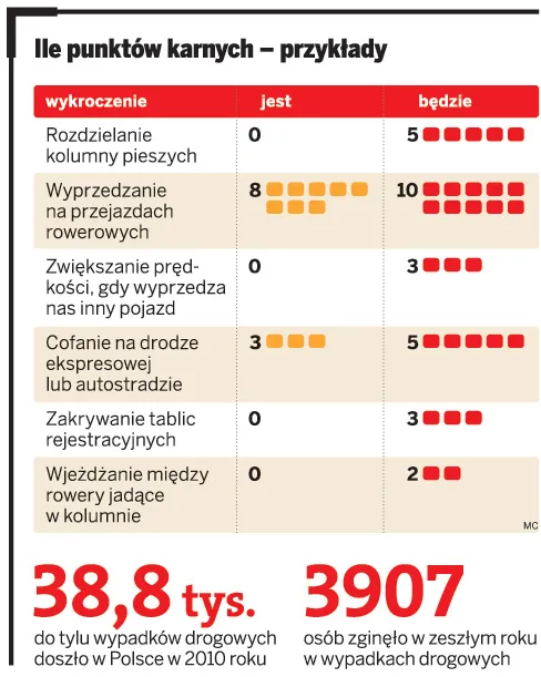 Szybciej stracimy prawo jazdy. Będzie więcej punktów karnych