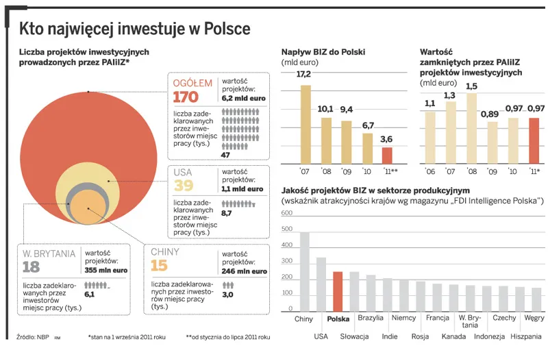 Coraz więcej kapitału w Polsce. Jesteśmy najatrakcyjniejszym krajem na świecie