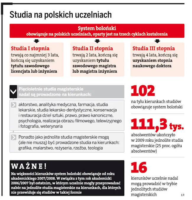 Studia na polskich uczelniach