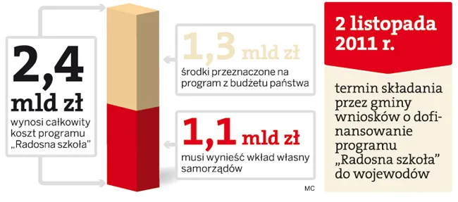 Sześciolatki w szkołach: Niezdecydowanie MEN blokuje „Radosną szkołę”