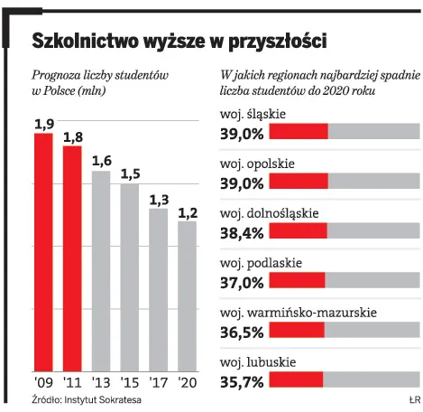 Widmo bankructwa zmusi szkoły wyższe do zrzeszania