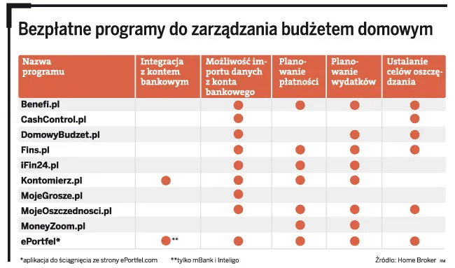 Bezpłatne programy do zarządzania budżetem domowym