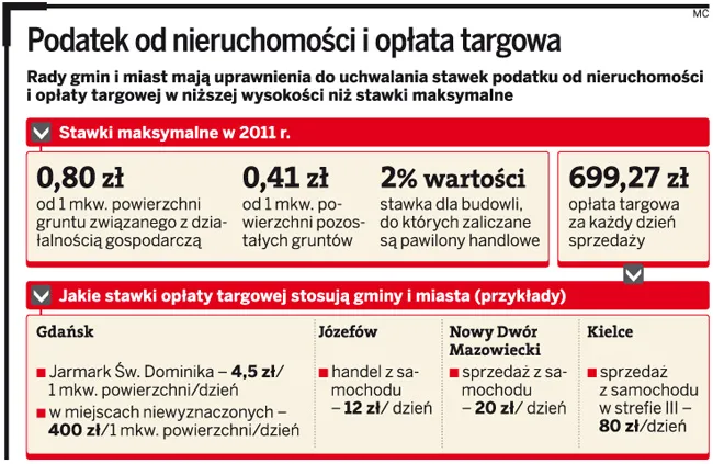 Opłata targowa: Gminy obniżają zyski kupców