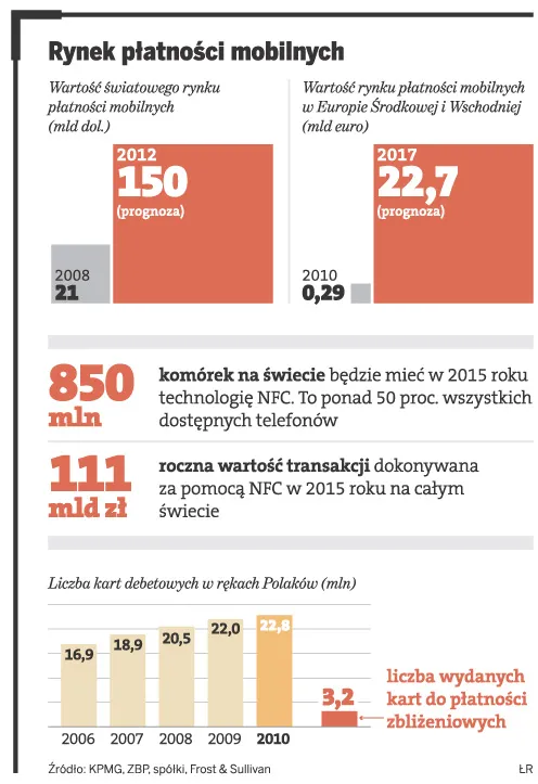 Telefon komórkowy zamiast karty bankowej. Będzie rewolucja?