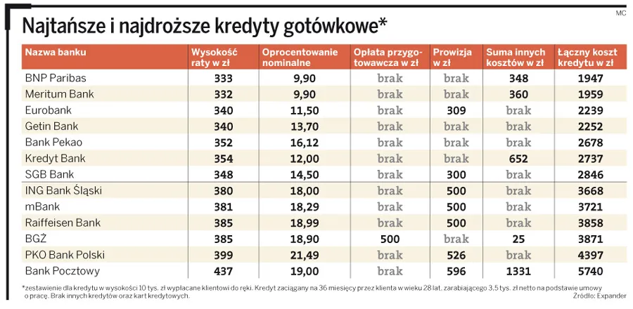 Kredyt gotówkowy najtańszy w BNP Paribas i Meritum