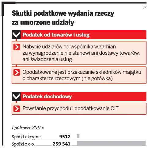 VAT od udziałów rzeczowych zwiększy koszty spółki