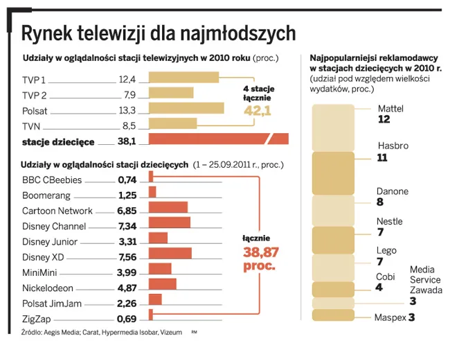 Telewizja dla dzieci przyciąga reklamy