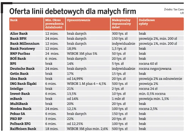 Bankowa linia debetowa na koncie dobra dla startujących firm