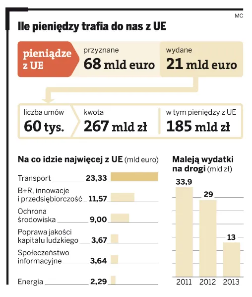 Nowe drogi? Najpierw podwyżka podatków