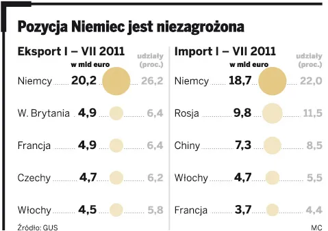 Pozycja Niemiec jest niezagrożona